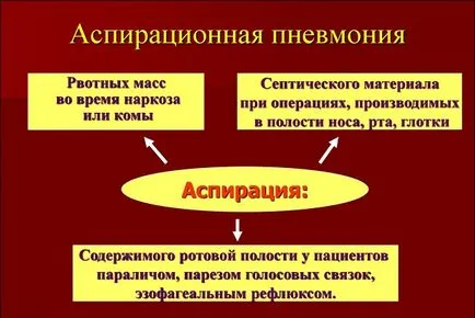 Аспіраційна пневмонія симптоми, лікування, постаспіраціонная, причини (лікування) Аспіраційна пневмонія симптоми, лікування, постаспіраціонная, причини