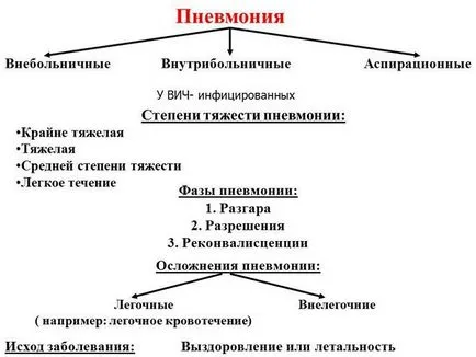 Аспіраційна пневмонія симптоми, лікування, постаспіраціонная, причини (пневмонія) Аспіраційна пневмонія симптоми, лікування, постаспіраціонная, причини