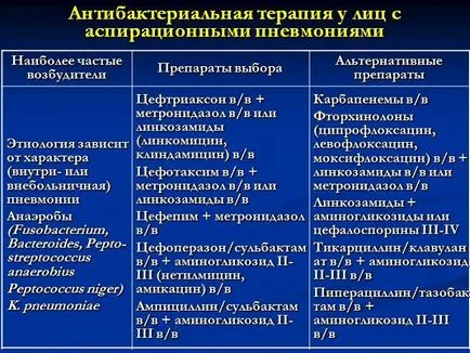 Аспіраційна пневмонія симптоми, лікування, постаспіраціонная, причини (симптоми) Аспіраційна пневмонія симптоми, лікування, постаспіраціонная, причини