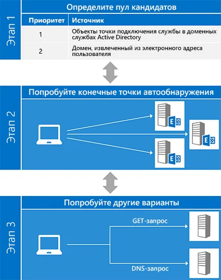 Автовизначення для exchange