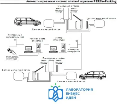 Бізнес ідея - організація паркування, бізнес план парковки (бізнес) Бізнес ідея - організація паркування, бізнес план парковки