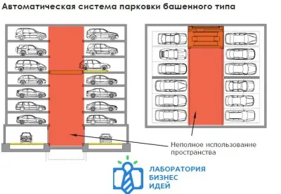 Бізнес ідея - організація паркування, бізнес план парковки (організація паркування) Бізнес ідея - організація паркування, бізнес план парковки