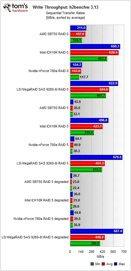 Битва південних мостів масиви raid на intel ich10, nvidia 780a і amd sb750 (eide) Битва південних мостів масиви raid на intel ich10, nvidia 780a і amd sb750