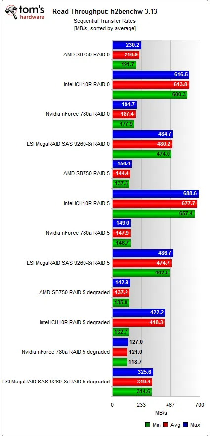 Битва південних мостів масиви raid на intel ich10, nvidia 780a і amd sb750 (daten) Битва південних мостів масиви raid на intel ich10, nvidia 780a і amd sb750