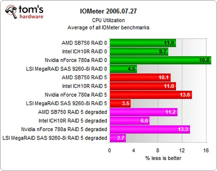 Битва південних мостів масиви raid на intel ich10, nvidia 780a і amd sb750 (ich10) Битва південних мостів масиви raid на intel ich10, nvidia 780a і amd sb750