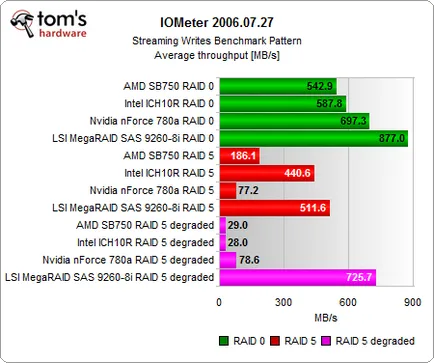 Битва південних мостів масиви raid на intel ich10, nvidia 780a і amd sb750 (test) Битва південних мостів масиви raid на intel ich10, nvidia 780a і amd sb750