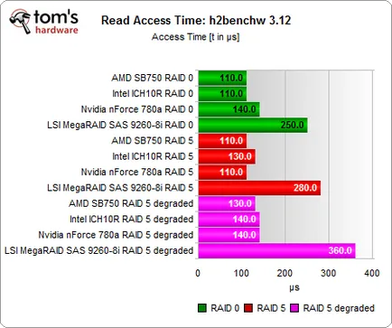 Битва південних мостів масиви raid на intel ich10, nvidia 780a і amd sb750 (mirror) Битва південних мостів масиви raid на intel ich10, nvidia 780a і amd sb750