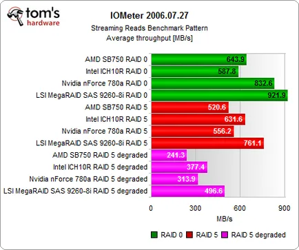 Битва південних мостів масиви raid на intel ich10, nvidia 780a і amd sb750 (ide) Битва південних мостів масиви raid на intel ich10, nvidia 780a і amd sb750