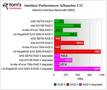 Битва південних мостів масиви raid на intel ich10, nvidia 780a і amd sb750 (benchmark) Битва південних мостів масиви raid на intel ich10, nvidia 780a і amd sb750