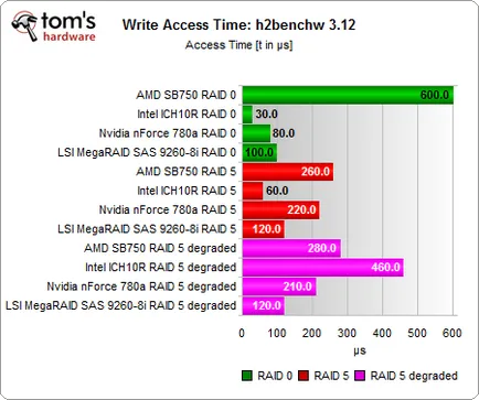 Битва південних мостів масиви raid на intel ich10, nvidia 780a і amd sb750 (мостів) Битва південних мостів масиви raid на intel ich10, nvidia 780a і amd sb750