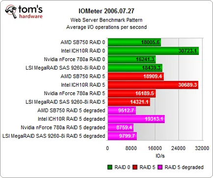 Битва південних мостів масиви raid на intel ich10, nvidia 780a і amd sb750 (stripeset) Битва південних мостів масиви raid на intel ich10, nvidia 780a і amd sb750