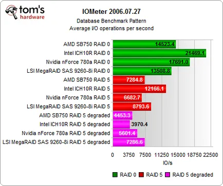 Битва південних мостів масиви raid на intel ich10, nvidia 780a і amd sb750 (масиви) Битва південних мостів масиви raid на intel ich10, nvidia 780a і amd sb750
