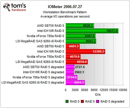 Битва південних мостів масиви raid на intel ich10, nvidia 780a і amd sb750 (ich10) Битва південних мостів масиви raid на intel ich10, nvidia 780a і amd sb750