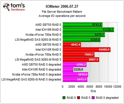 Битва південних мостів масиви raid на intel ich10, nvidia 780a і amd sb750 (test) Битва південних мостів масиви raid на intel ich10, nvidia 780a і amd sb750