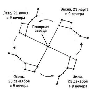 великий ківш