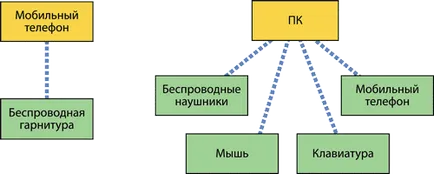 Bluetooth - що таке і принцип роботи технології (тільки) Bluetooth - що таке і принцип роботи технології