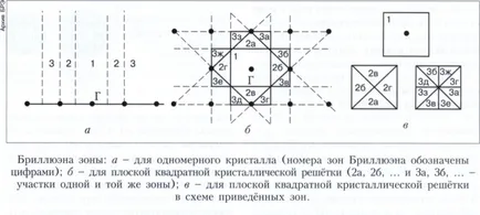 Брілюена зони