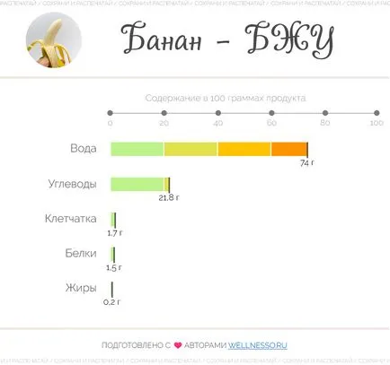 БЖУ банан - вуглеводи, білки, жири скільки в 1 шт (білки) БЖУ банан - вуглеводи, білки, жири скільки в 1 шт