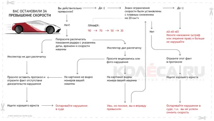 Що робити, якщо вас штрафують за перевищення швидкості (колеса) Що робити, якщо вас штрафують за перевищення швидкості