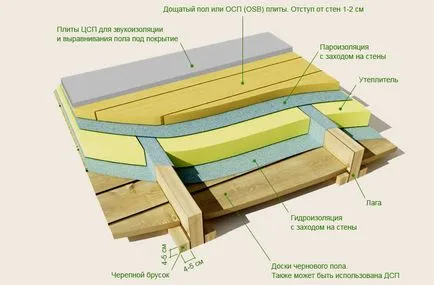 Чорнову підлогу в дерев'яному будинку своїми руками методи створення, варіанти (фото і відео) (чорнову підлогу дерев'яному будинку) Чорнову підлогу в дерев'яному будинку своїми руками методи створення, варіанти (фото і відео)