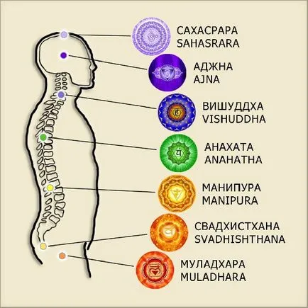 Четверта чакра анахата