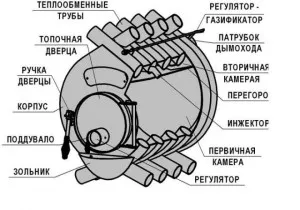 Чудо піч на дровах своїми руками - що це таке (чудо) Чудо піч на дровах своїми руками - що це таке