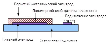 Що таке вологість повітря як правильно вимірювати вологість тиск водяної пари (повітря) Що таке вологість повітря як правильно вимірювати вологість тиск водяної пари
