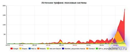 Що таке - пісочниця - яндекс