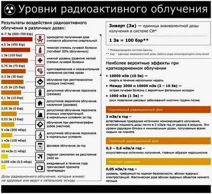 Що таке радіація і в чому вимірюється (вимірюється) Що таке радіація і в чому вимірюється