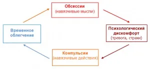 Що таке нав'язливі стани