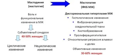 Що таке дисгормональная мастопатія молочних залоз (молочних) Що таке дисгормональная мастопатія молочних залоз
