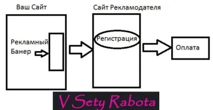 Що таке сра - заробіток в інтернеті