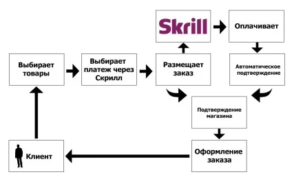 Що таке skrill - інформація про платіжну систему скрілл, vipdeposits (skrill чия компанія) Що таке skrill - інформація про платіжну систему скрілл, vipdeposits