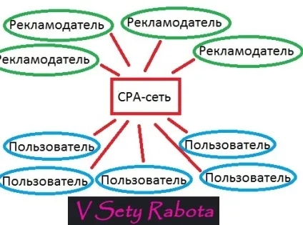 Що таке сра - заробіток в інтернеті
