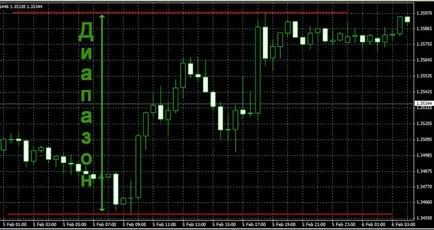 Діапазон форекс (range market)
