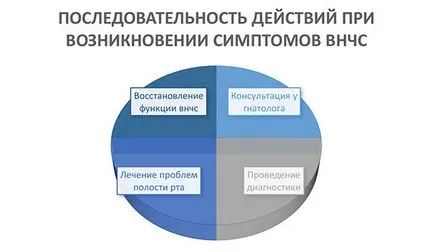 Дисфункція СНЩС статті