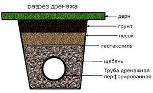 Дренаж навколо будинку, приватного фундамент, правила пристрій, пристінний, на якій відстані роблять (пристінний дренаж) Дренаж навколо будинку, приватного фундамент, правила пристрій, пристінний, на якій відстані роблять