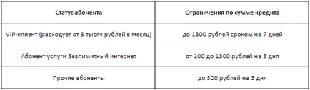 Довірчий платіж мегафон як взяти або відключити