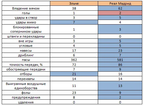 Ельче »-« Реал Мадрид »