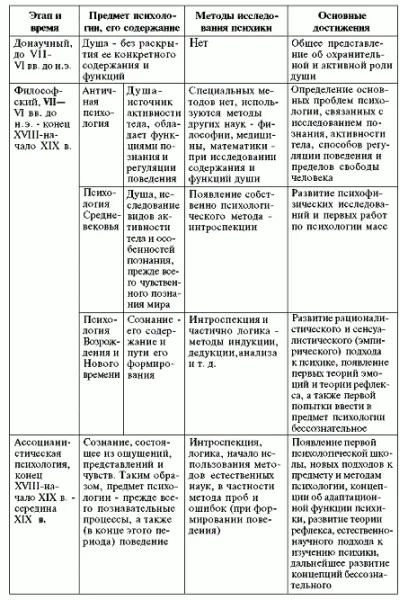 Етапи розвитку психології