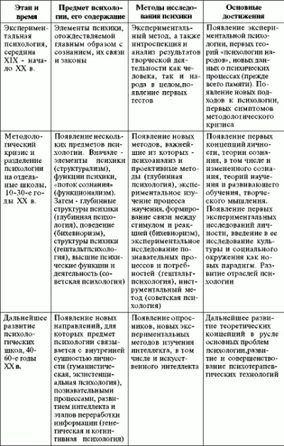 Етапи розвитку психології