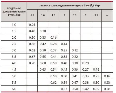 Якщо падає тиск в системі опалення - пошук причин і способи усунення (тиск) Якщо падає тиск в системі опалення - пошук причин і способи усунення