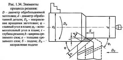 Елементи процесу різання