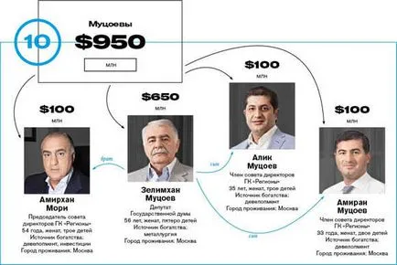 Це капіталізм, товариш! Рейтинг forbes багатющі сімейні кланиУкаіни (становить тисячі рублів) Це капіталізм, товариш! Рейтинг forbes багатющі сімейні кланиУкаіни