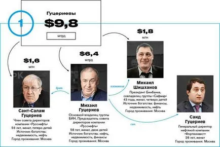 Це капіталізм, товариш! Рейтинг forbes багатющі сімейні кланиУкаіни (становить тисячі рублів) Це капіталізм, товариш! Рейтинг forbes багатющі сімейні кланиУкаіни