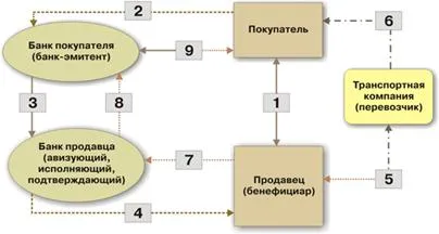 Фінансові умови зовнішньоторговельного контракту - студопедія (реферат) Фінансові умови зовнішньоторговельного контракту - студопедія