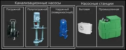 Фекальний насос для відкачування каналізації - септиків, вигрібних ям (насос) Фекальний насос для відкачування каналізації - септиків, вигрібних ям