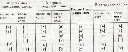 фонетичний розбір