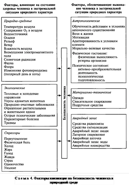 Фактори виживання - виживання в дикій природі і екстремальних ситуаціях (екстремальних) Фактори виживання - виживання в дикій природі і екстремальних ситуаціях