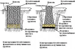Фундамент під перегородки потрібен чи ні (потрібен) Фундамент під перегородки потрібен чи ні